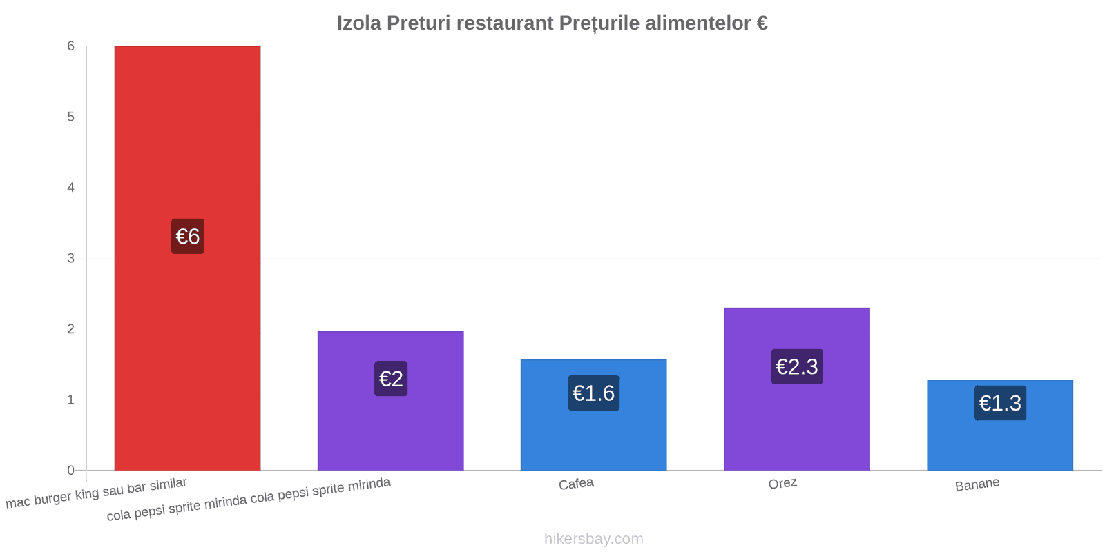 Izola schimbări de prețuri hikersbay.com