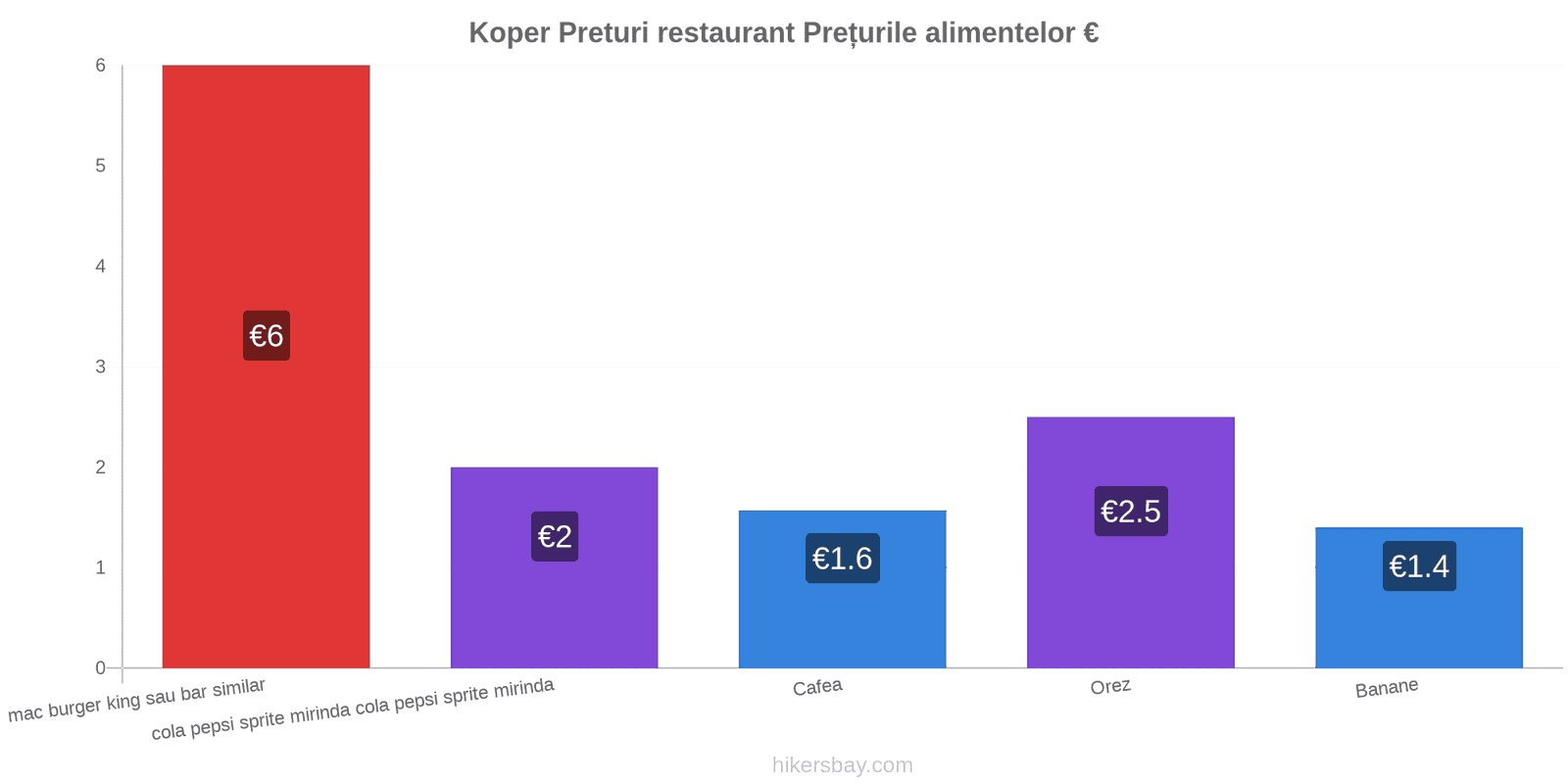 Koper schimbări de prețuri hikersbay.com