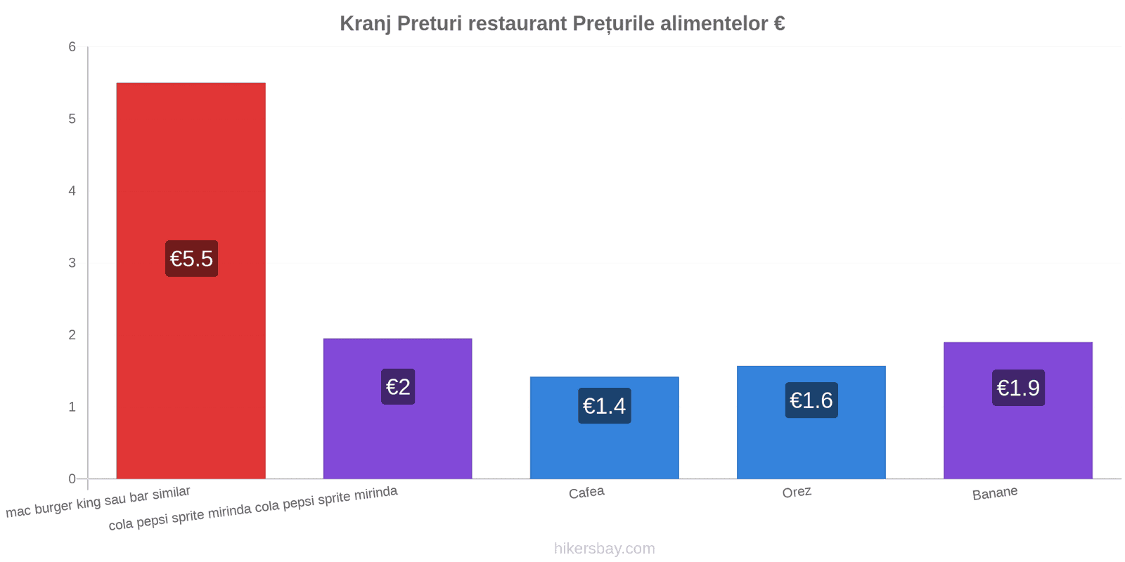 Kranj schimbări de prețuri hikersbay.com