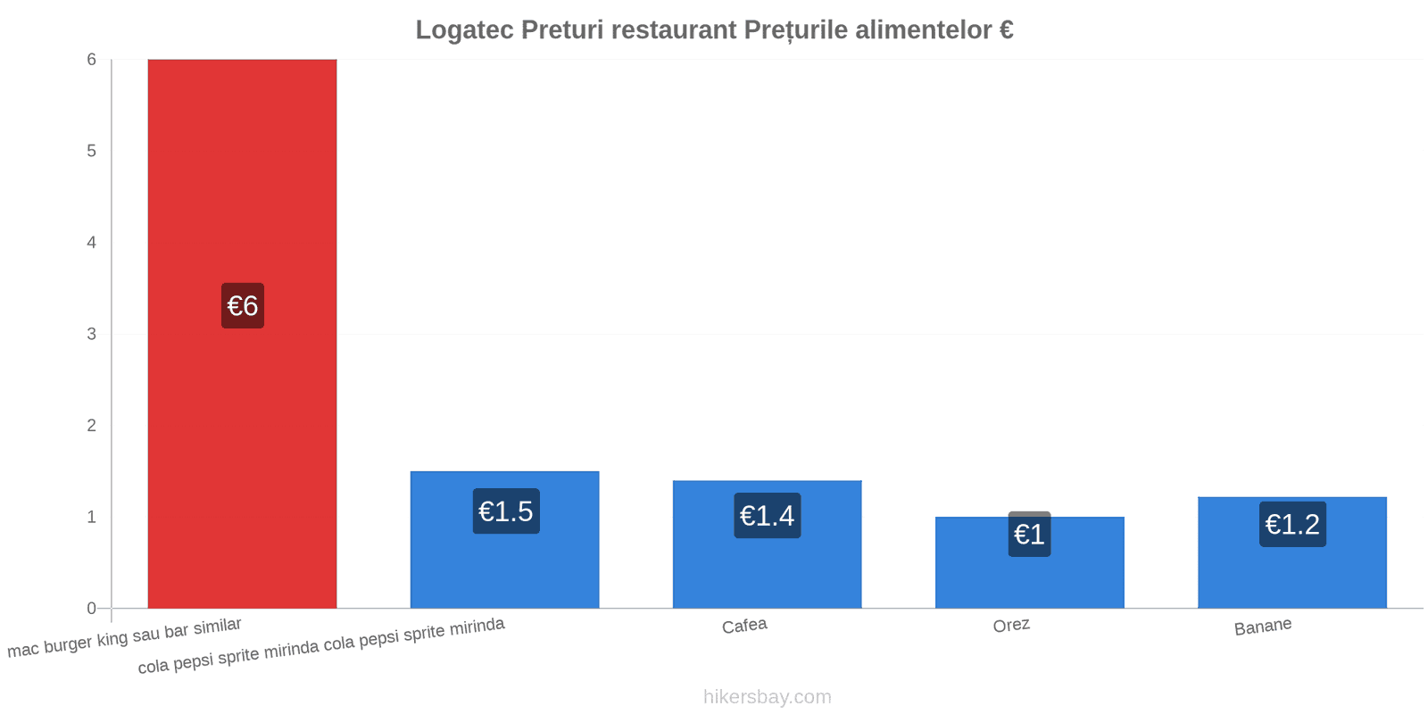 Logatec schimbări de prețuri hikersbay.com