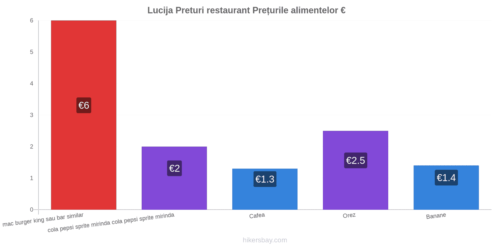 Lucija schimbări de prețuri hikersbay.com