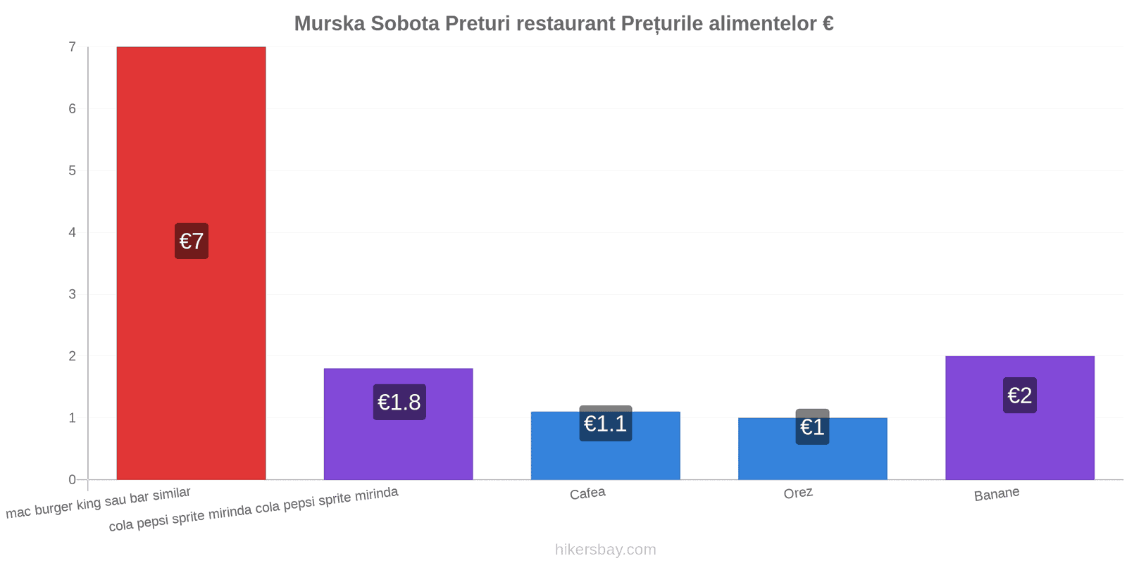 Murska Sobota schimbări de prețuri hikersbay.com