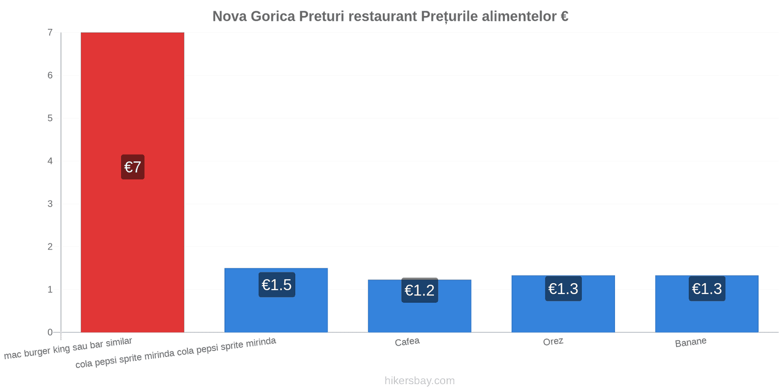 Nova Gorica schimbări de prețuri hikersbay.com