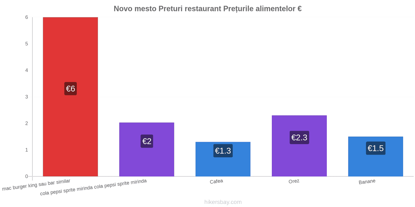 Novo mesto schimbări de prețuri hikersbay.com