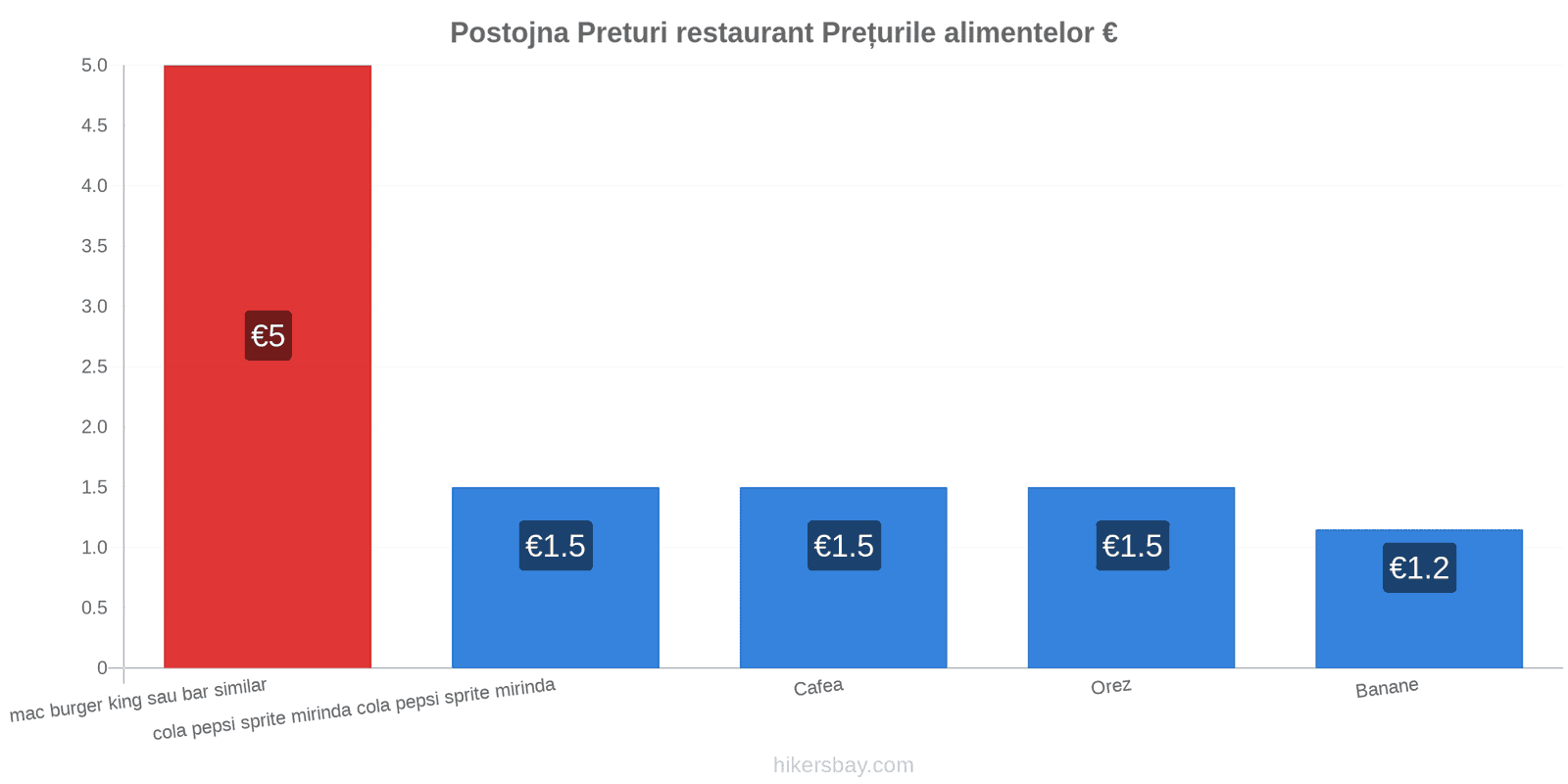 Postojna schimbări de prețuri hikersbay.com