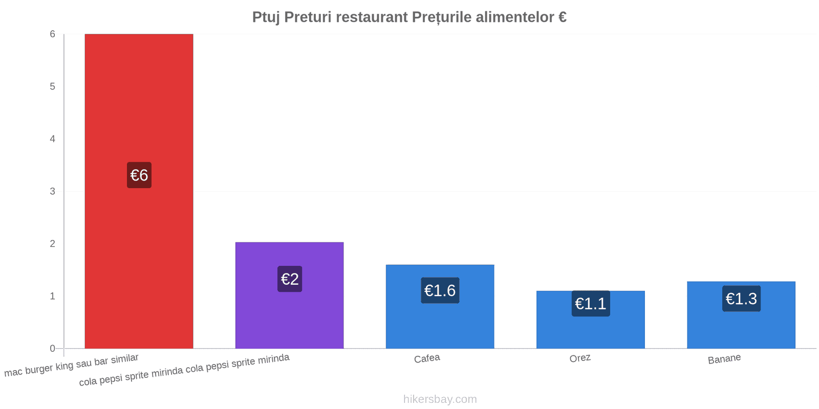 Ptuj schimbări de prețuri hikersbay.com