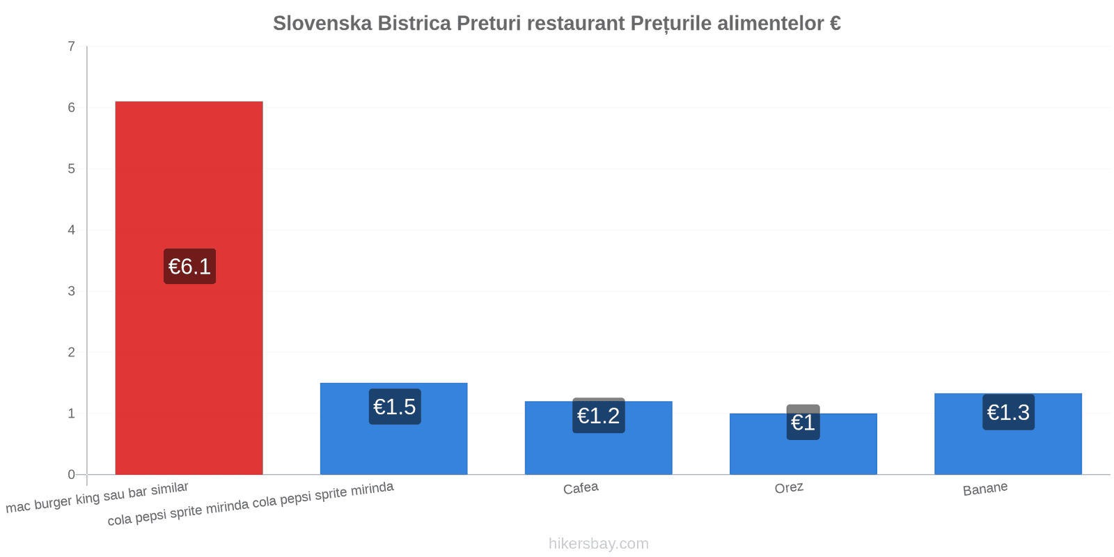 Slovenska Bistrica schimbări de prețuri hikersbay.com