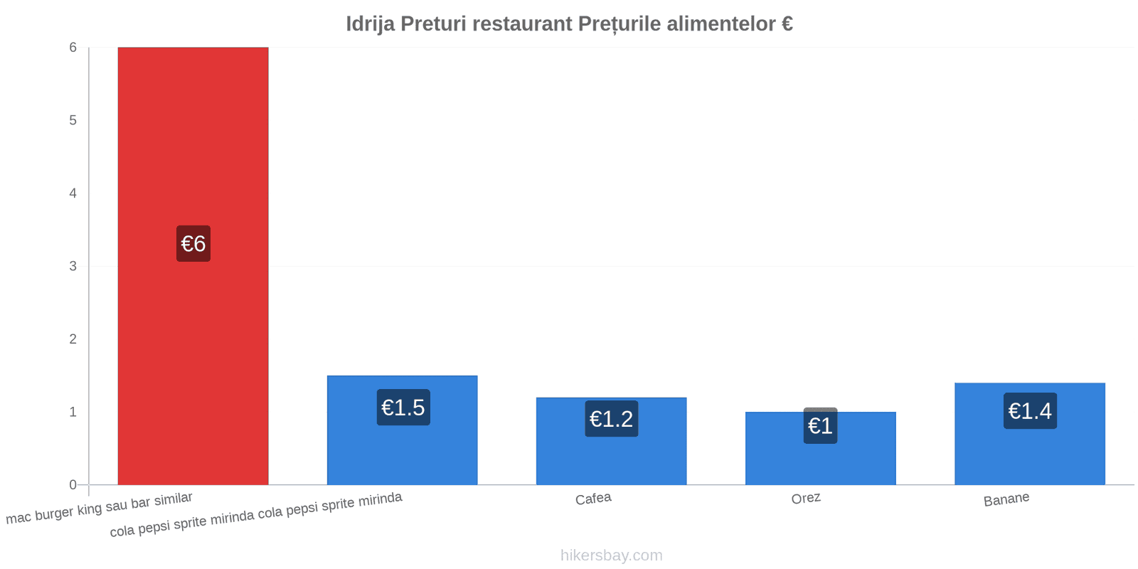 Idrija schimbări de prețuri hikersbay.com