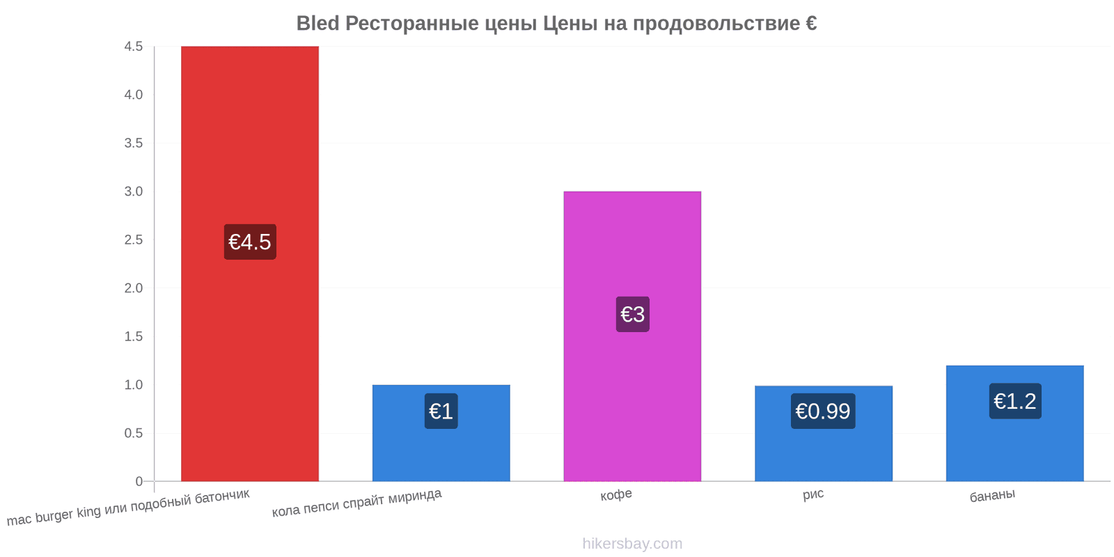 Bled изменения цен hikersbay.com