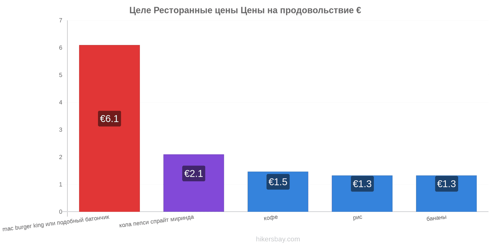 Целе изменения цен hikersbay.com