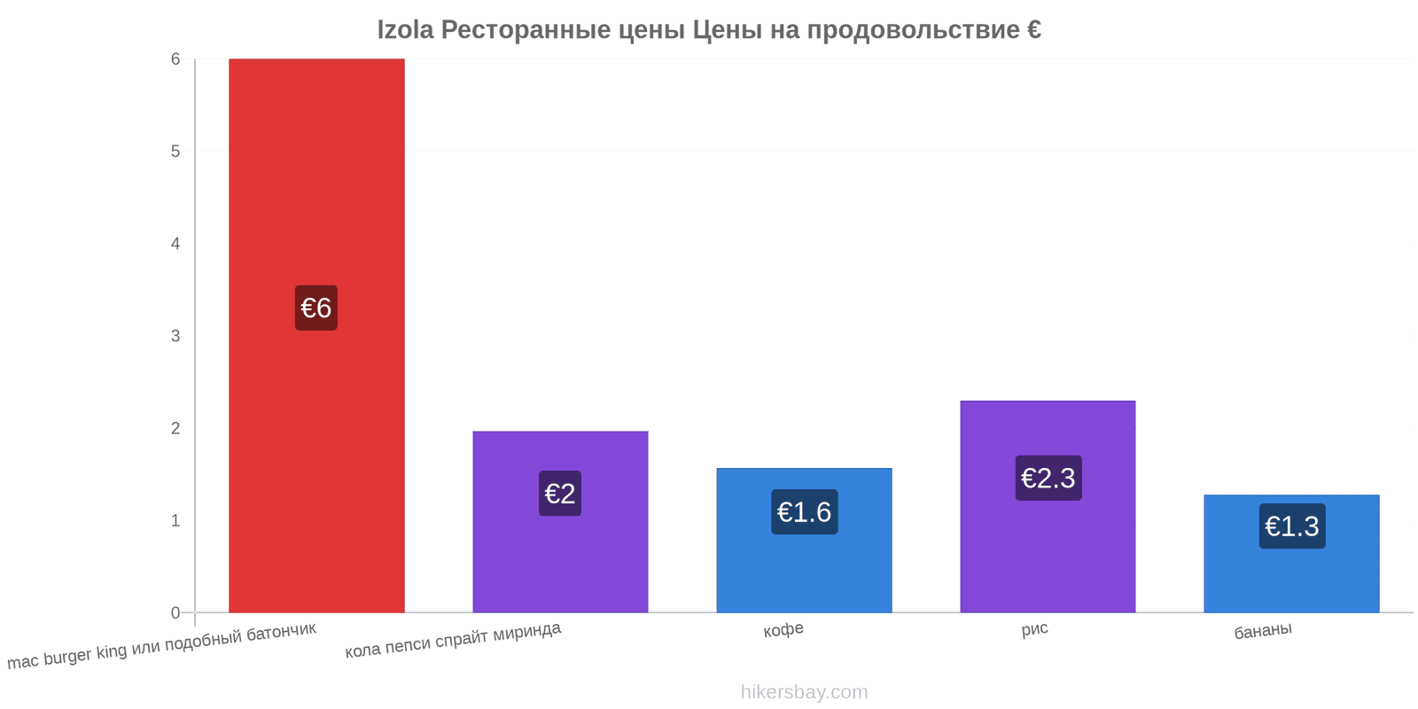 Izola изменения цен hikersbay.com