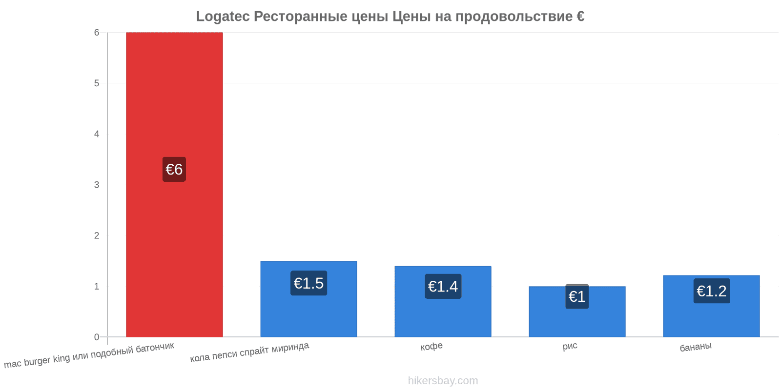 Logatec изменения цен hikersbay.com