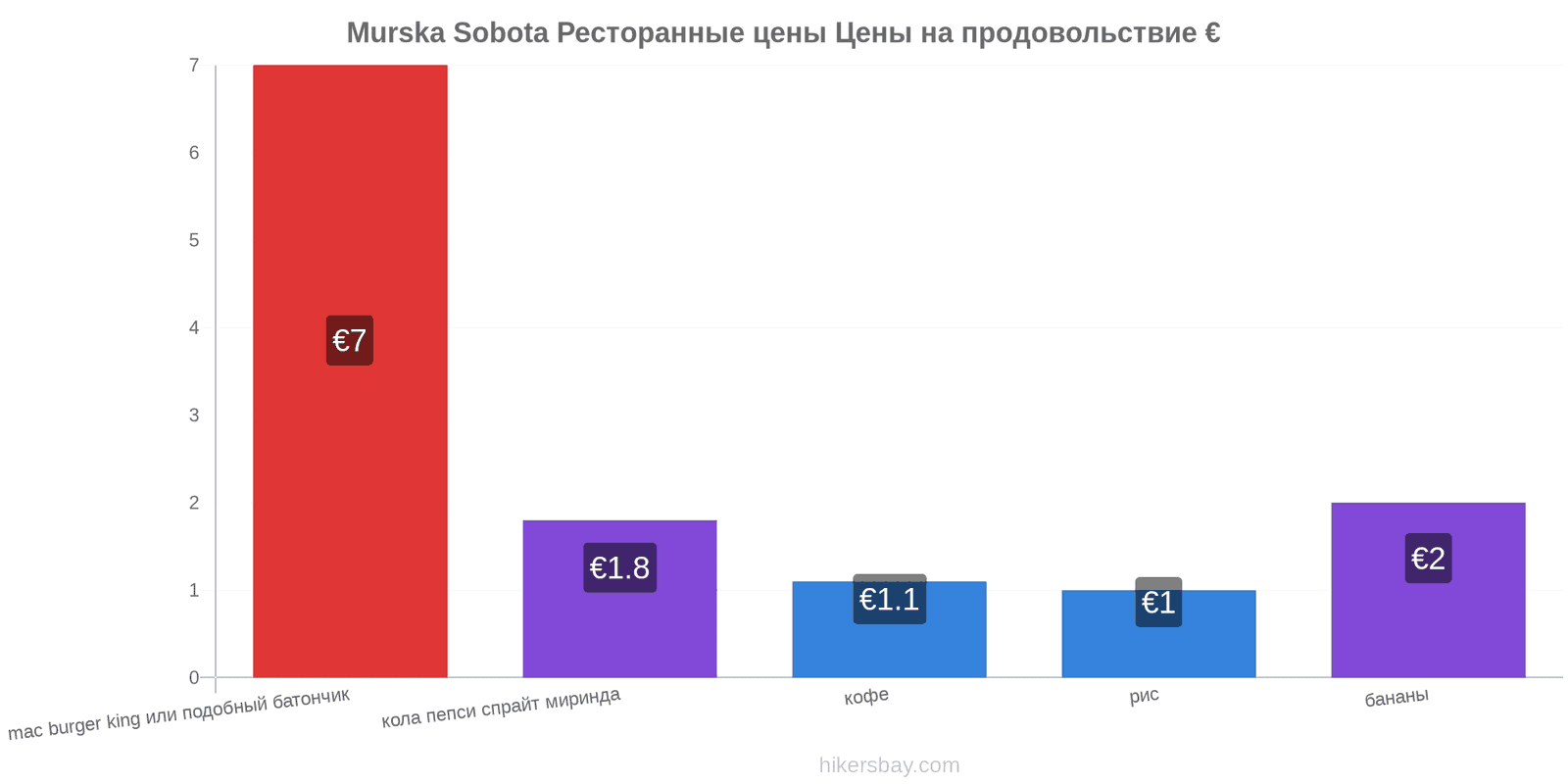 Murska Sobota изменения цен hikersbay.com