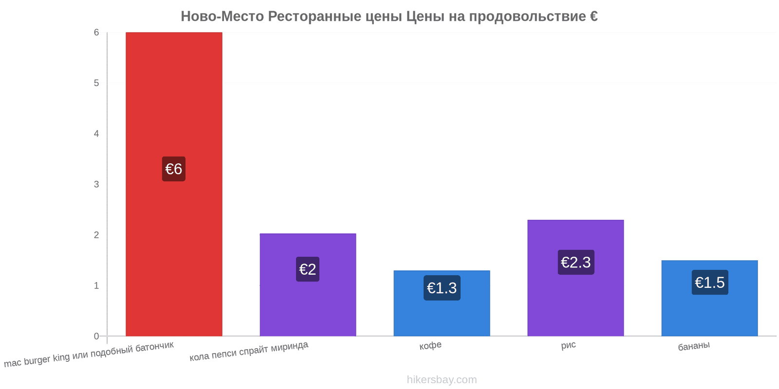 Ново-Место изменения цен hikersbay.com