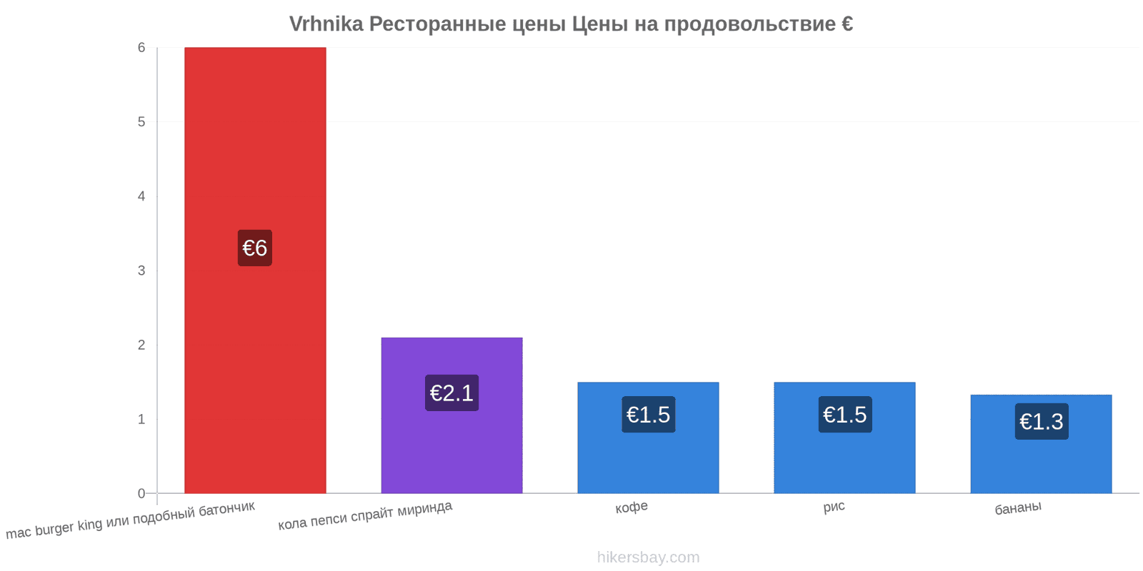 Vrhnika изменения цен hikersbay.com