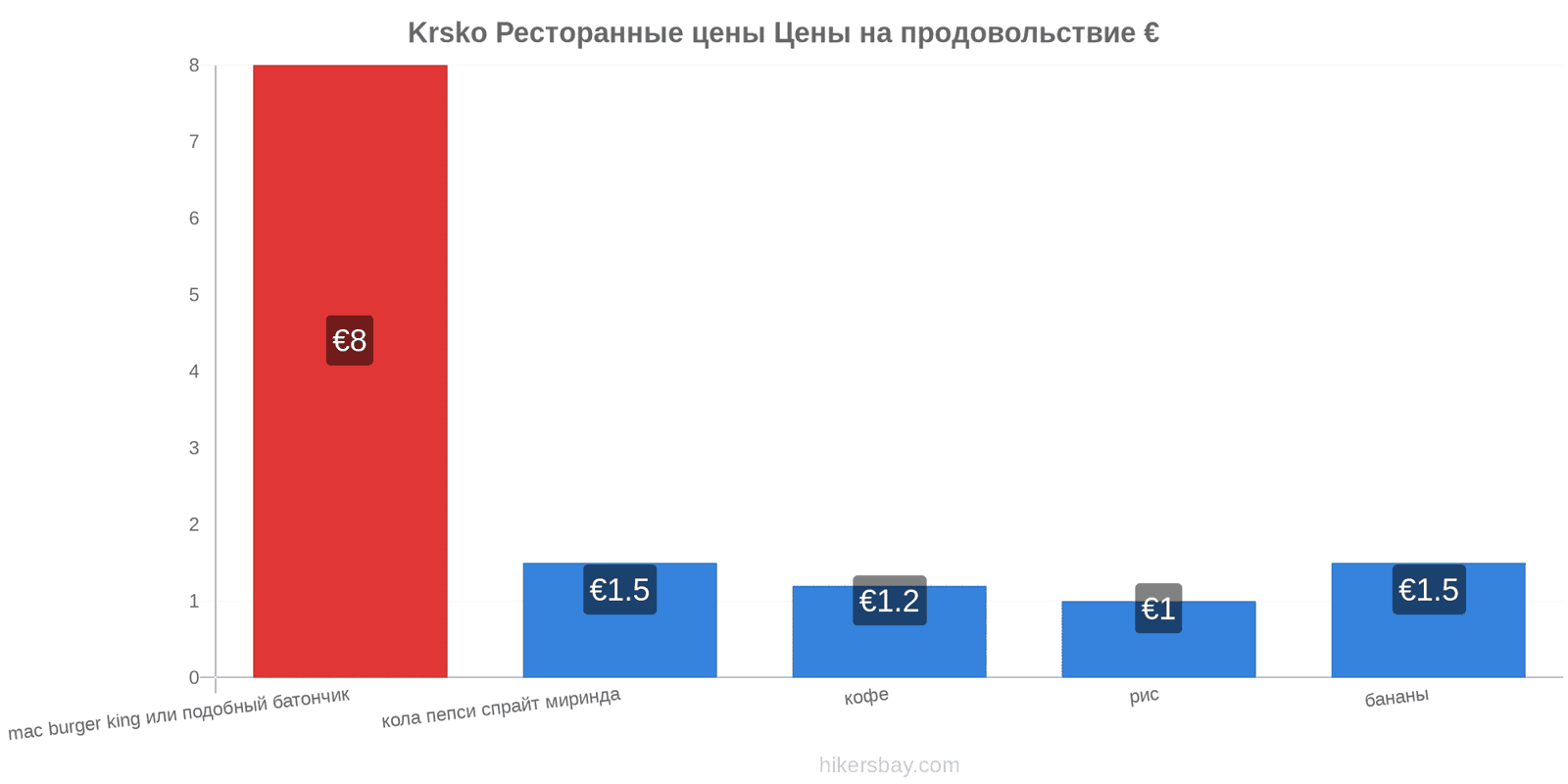 Krsko изменения цен hikersbay.com