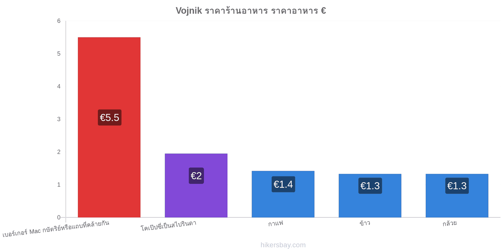 Vojnik การเปลี่ยนแปลงราคา hikersbay.com