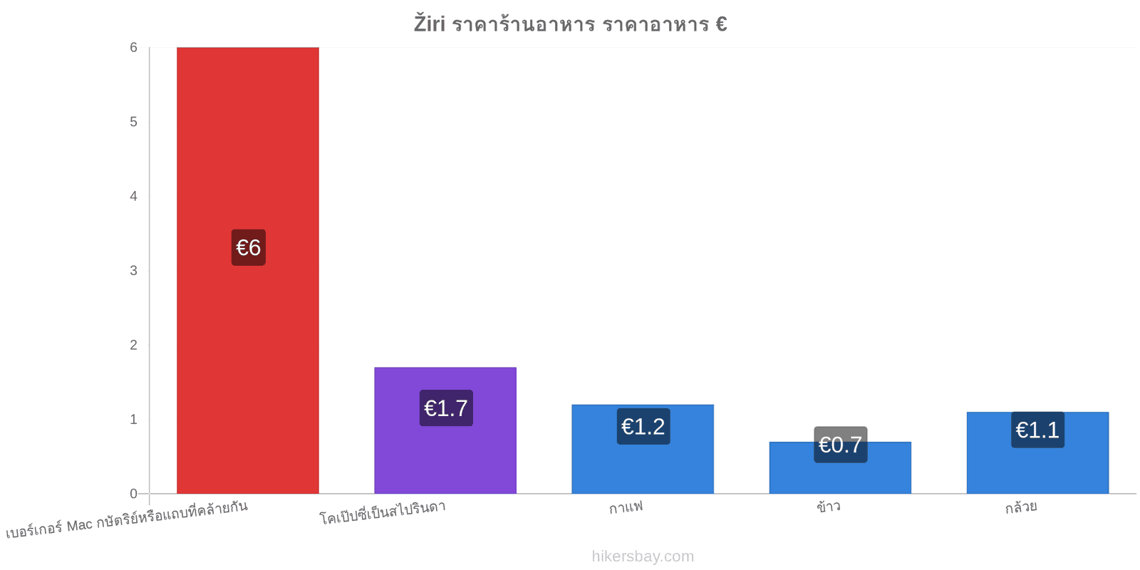 Žiri การเปลี่ยนแปลงราคา hikersbay.com