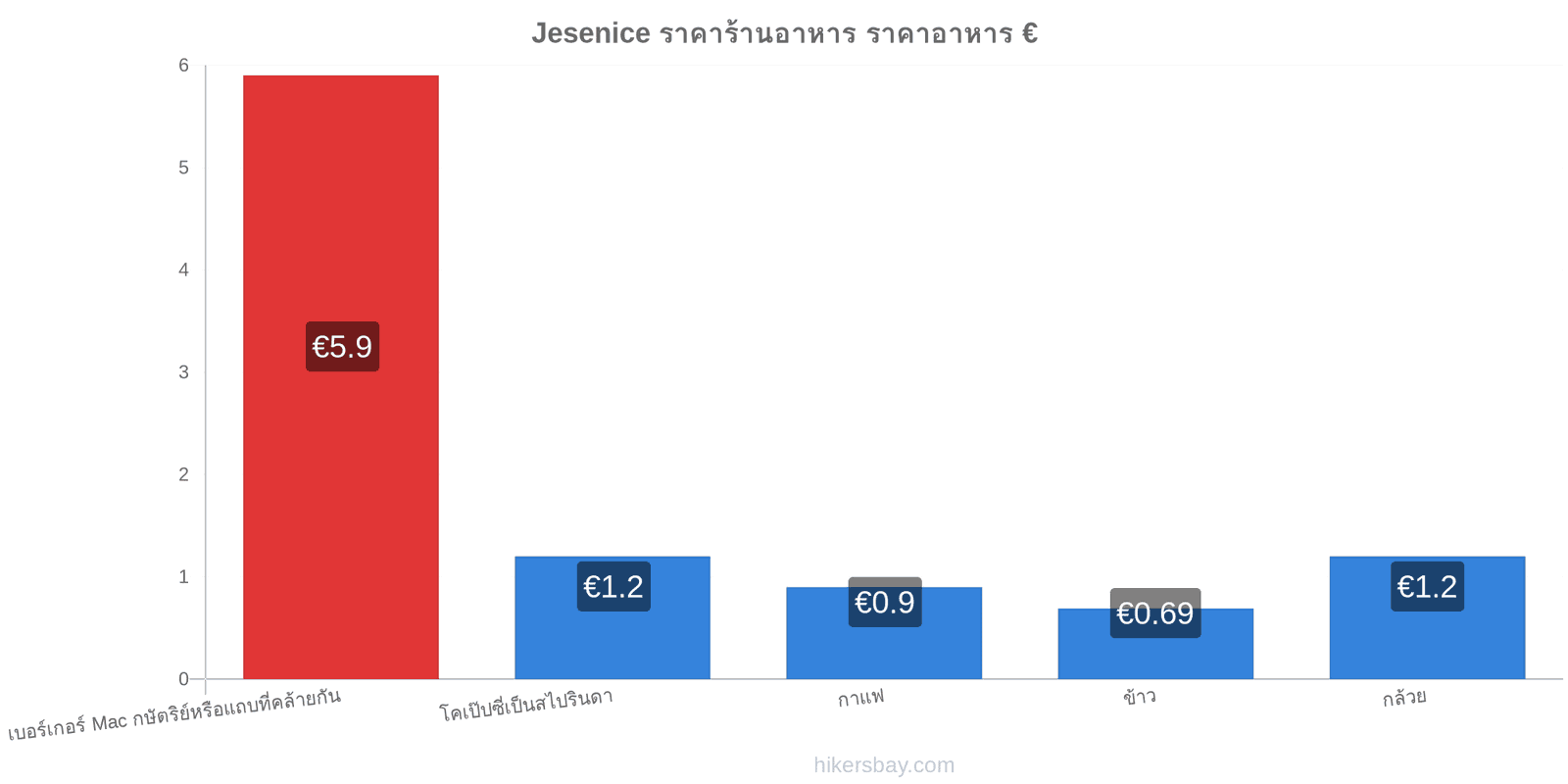 Jesenice การเปลี่ยนแปลงราคา hikersbay.com