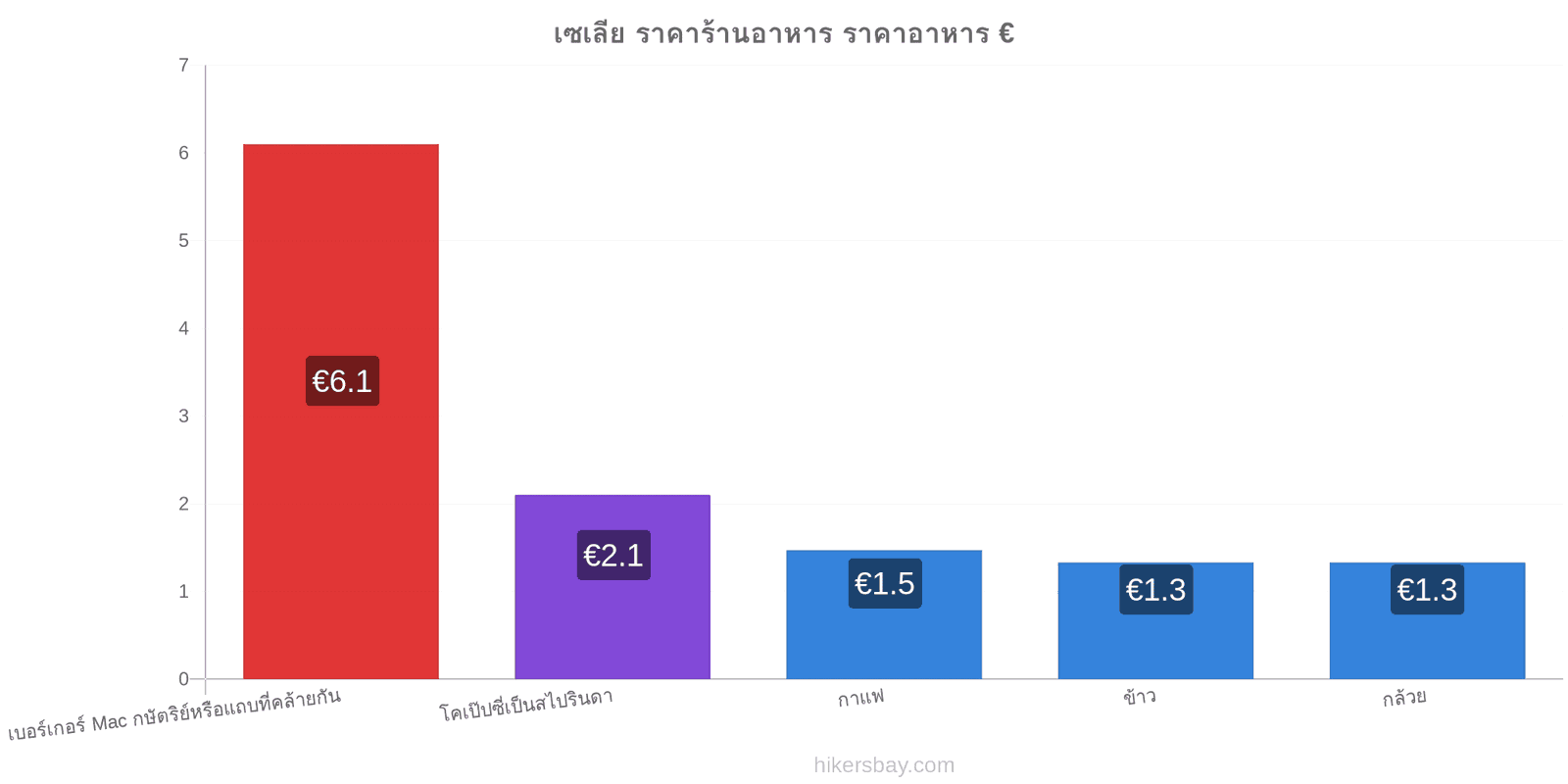 เซเลีย การเปลี่ยนแปลงราคา hikersbay.com