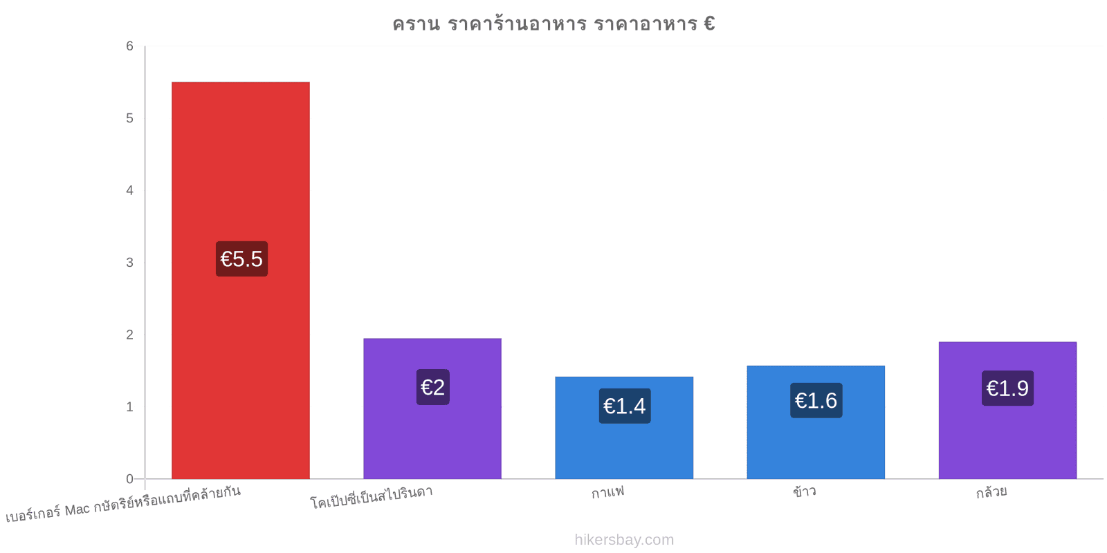 คราน การเปลี่ยนแปลงราคา hikersbay.com