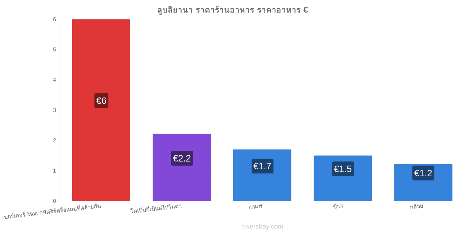 ลูบลิยานา การเปลี่ยนแปลงราคา hikersbay.com