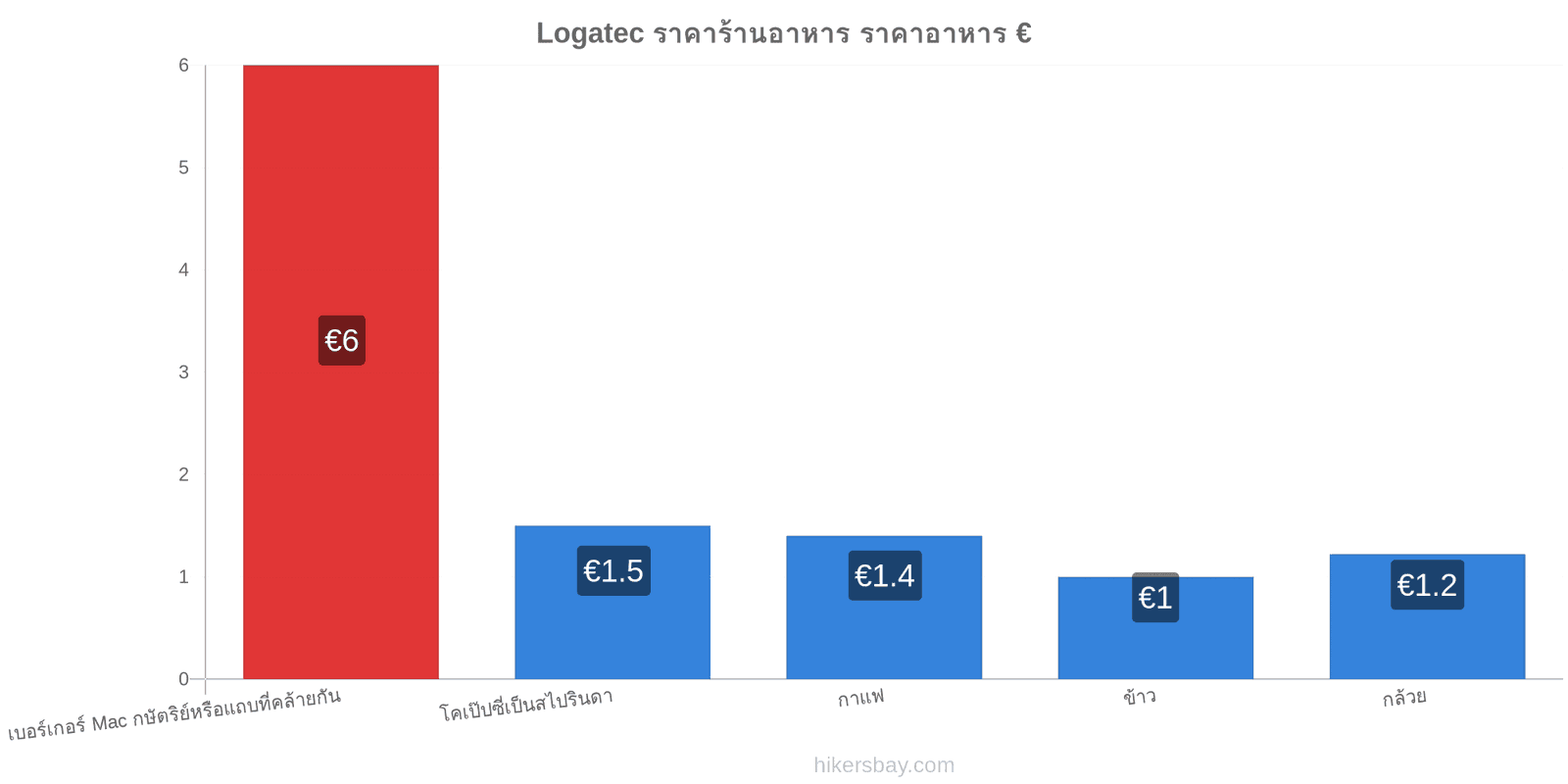 Logatec การเปลี่ยนแปลงราคา hikersbay.com