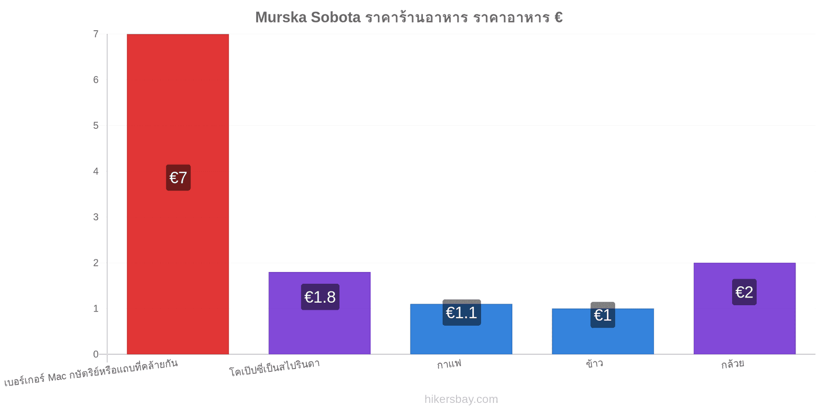 Murska Sobota การเปลี่ยนแปลงราคา hikersbay.com