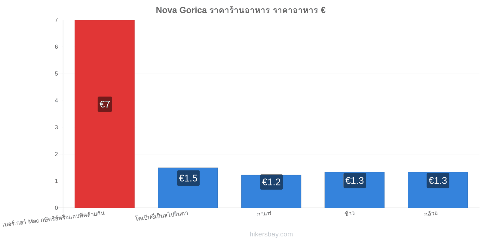 Nova Gorica การเปลี่ยนแปลงราคา hikersbay.com