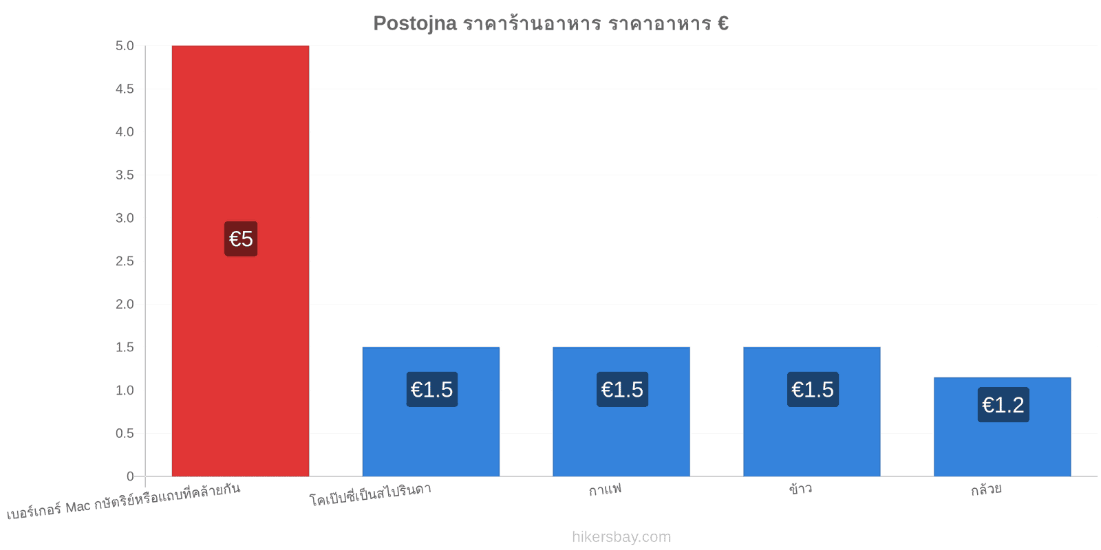 Postojna การเปลี่ยนแปลงราคา hikersbay.com