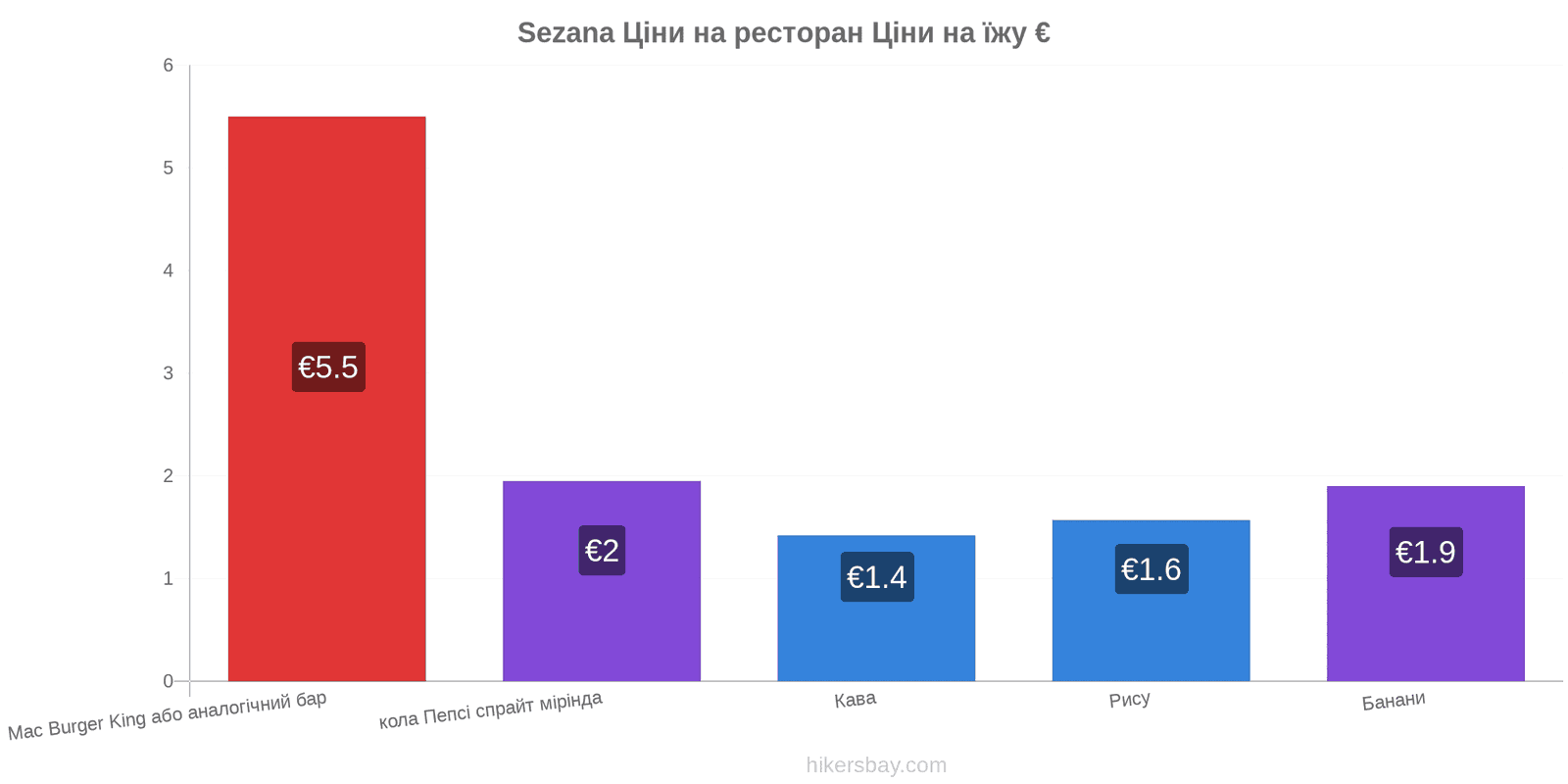 Sezana зміни цін hikersbay.com