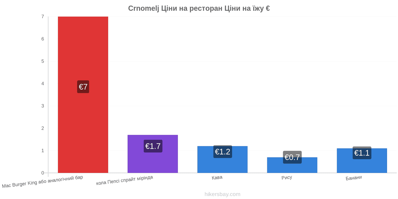 Crnomelj зміни цін hikersbay.com