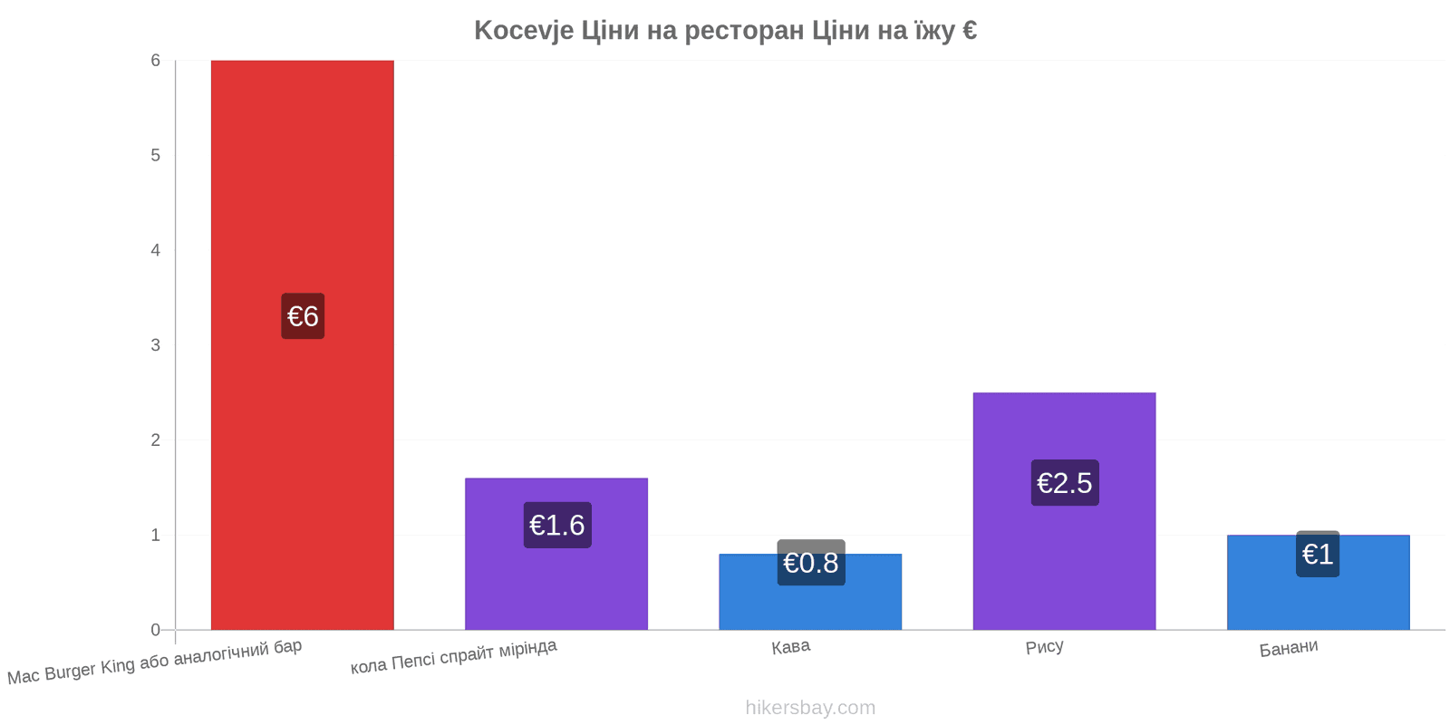 Kocevje зміни цін hikersbay.com