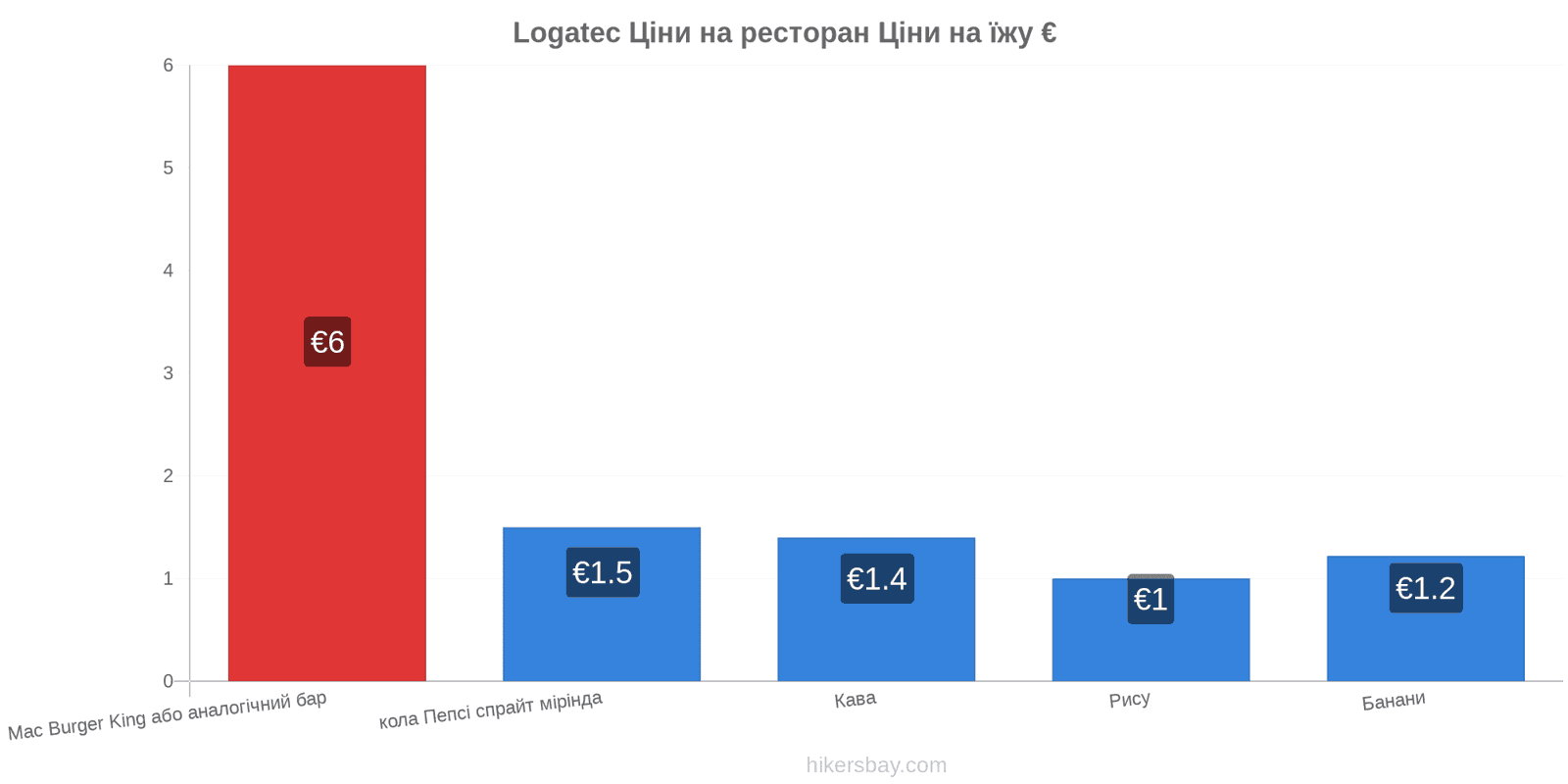 Logatec зміни цін hikersbay.com