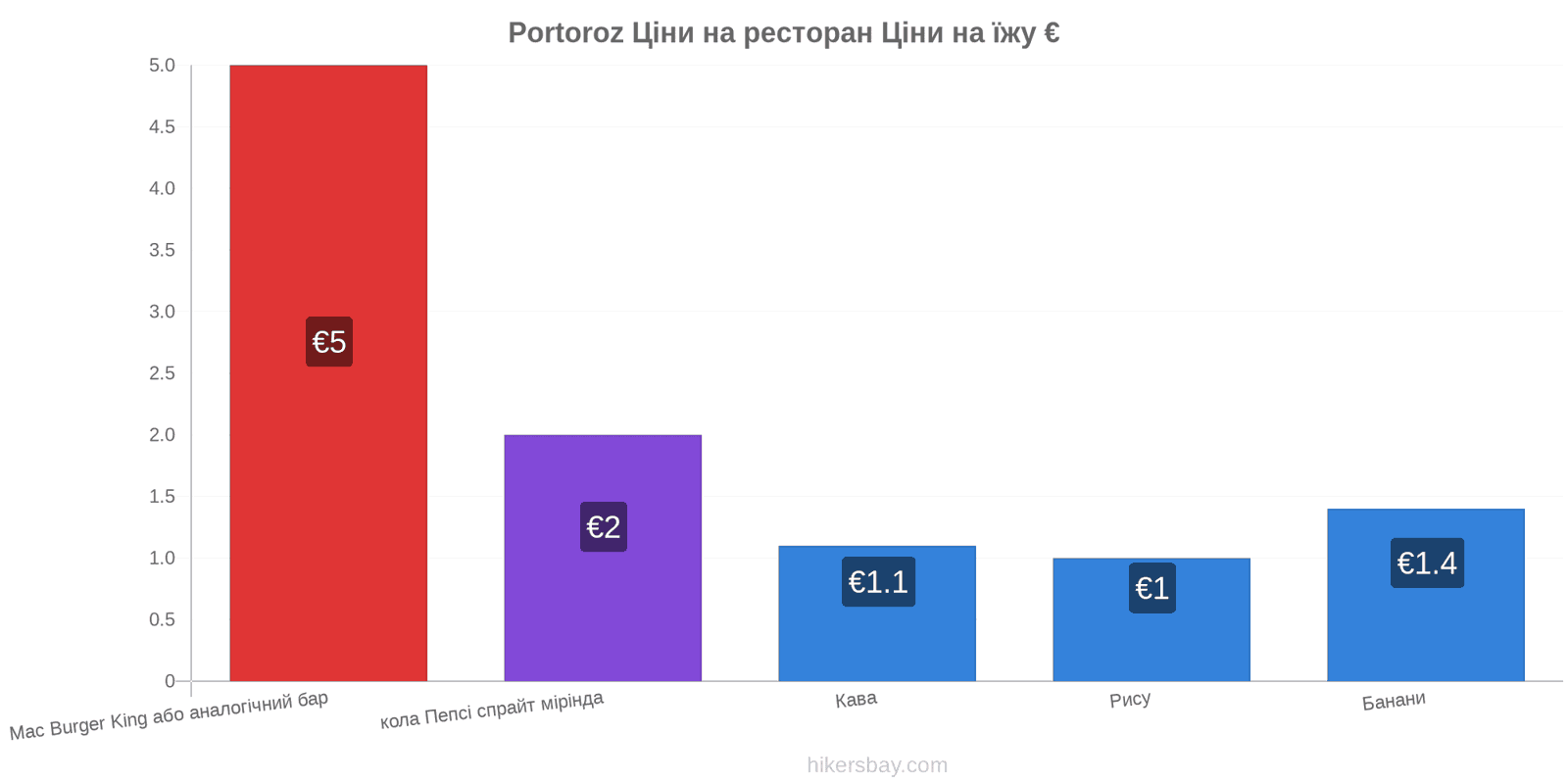 Portoroz зміни цін hikersbay.com