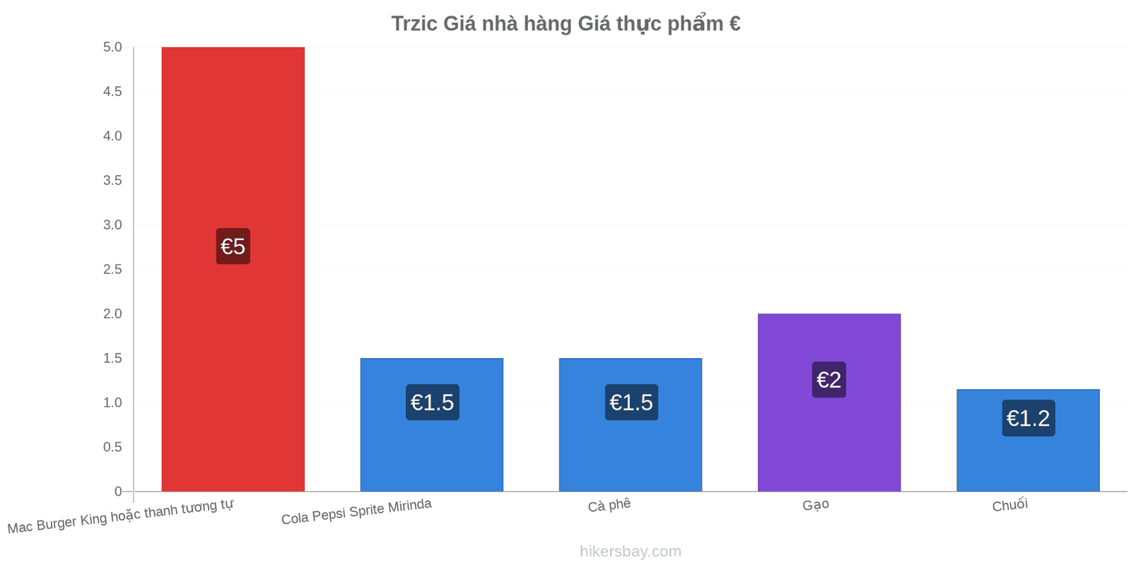 Trzic thay đổi giá cả hikersbay.com