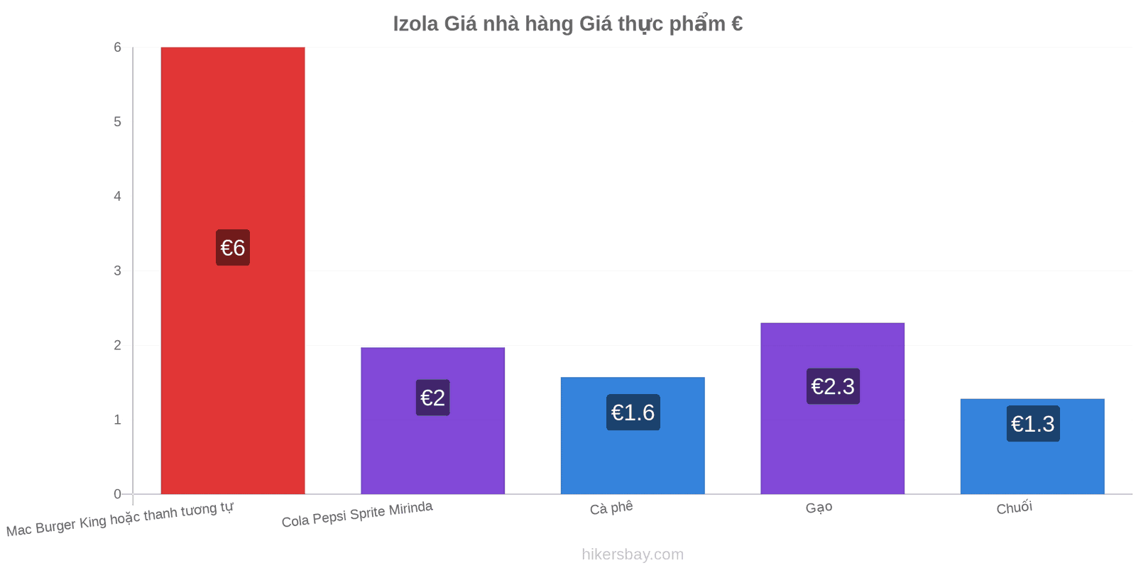 Izola thay đổi giá cả hikersbay.com