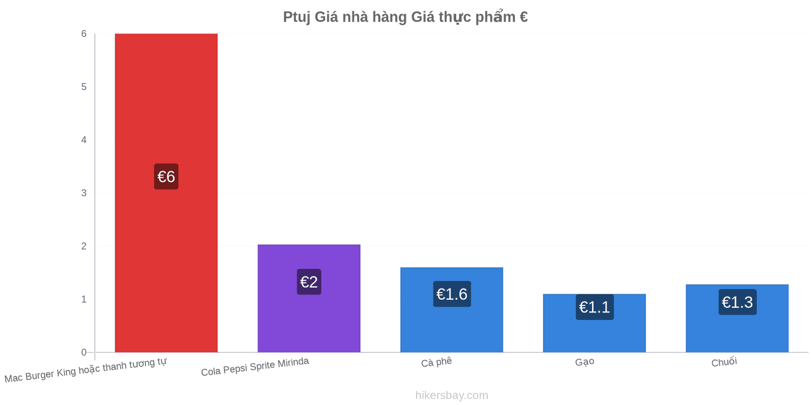 Ptuj thay đổi giá cả hikersbay.com