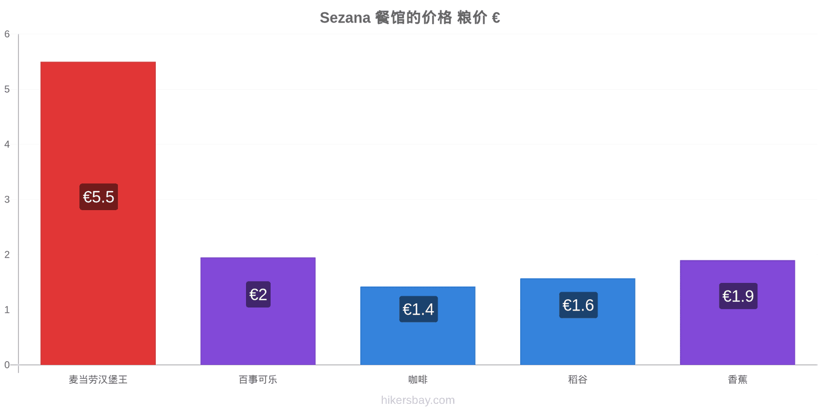 Sezana 价格变动 hikersbay.com