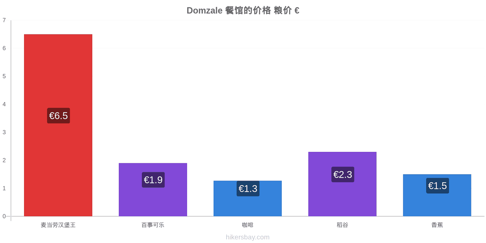 Domzale 价格变动 hikersbay.com