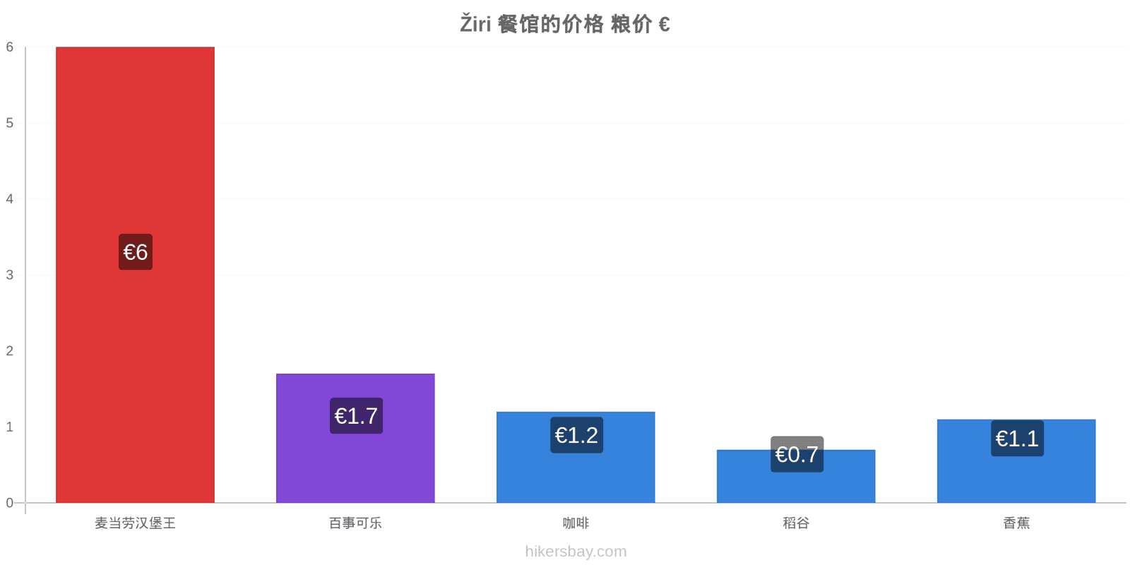 Žiri 价格变动 hikersbay.com