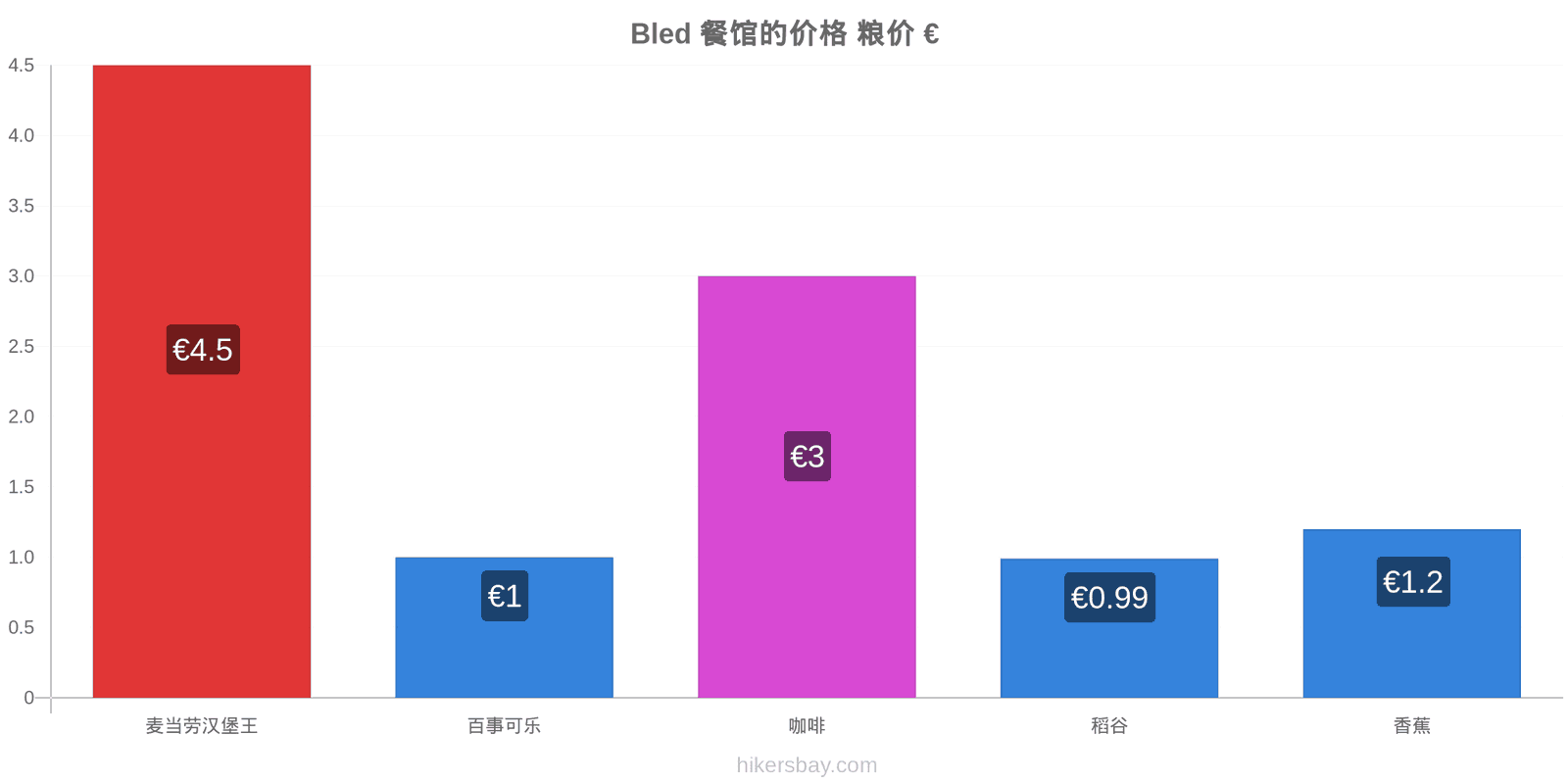 Bled 价格变动 hikersbay.com