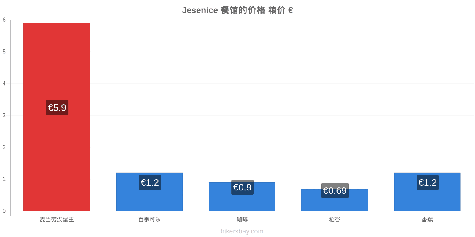 Jesenice 价格变动 hikersbay.com