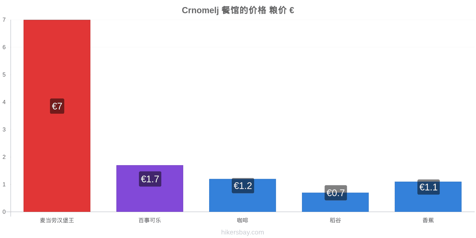 Crnomelj 价格变动 hikersbay.com