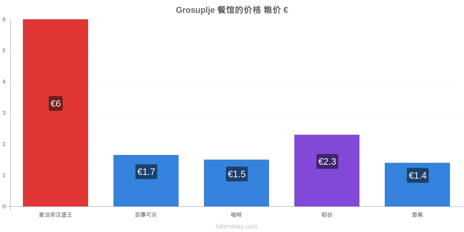 Grosuplje 价格变动 hikersbay.com