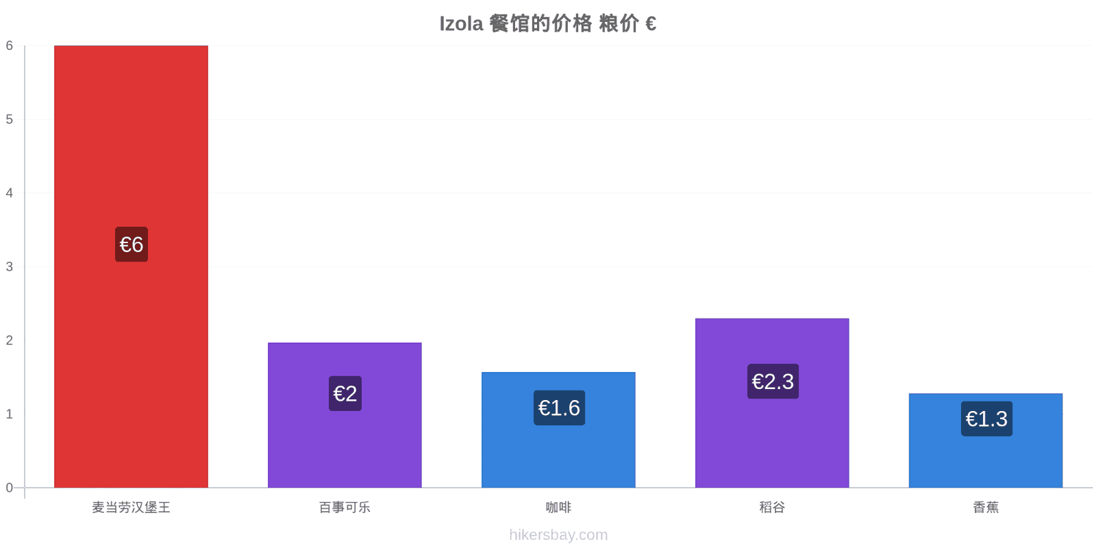 Izola 价格变动 hikersbay.com