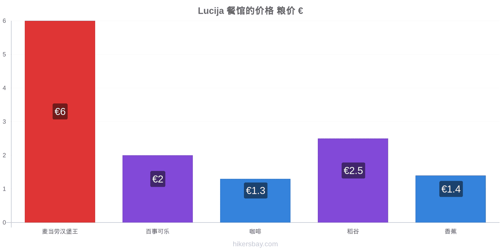 Lucija 价格变动 hikersbay.com