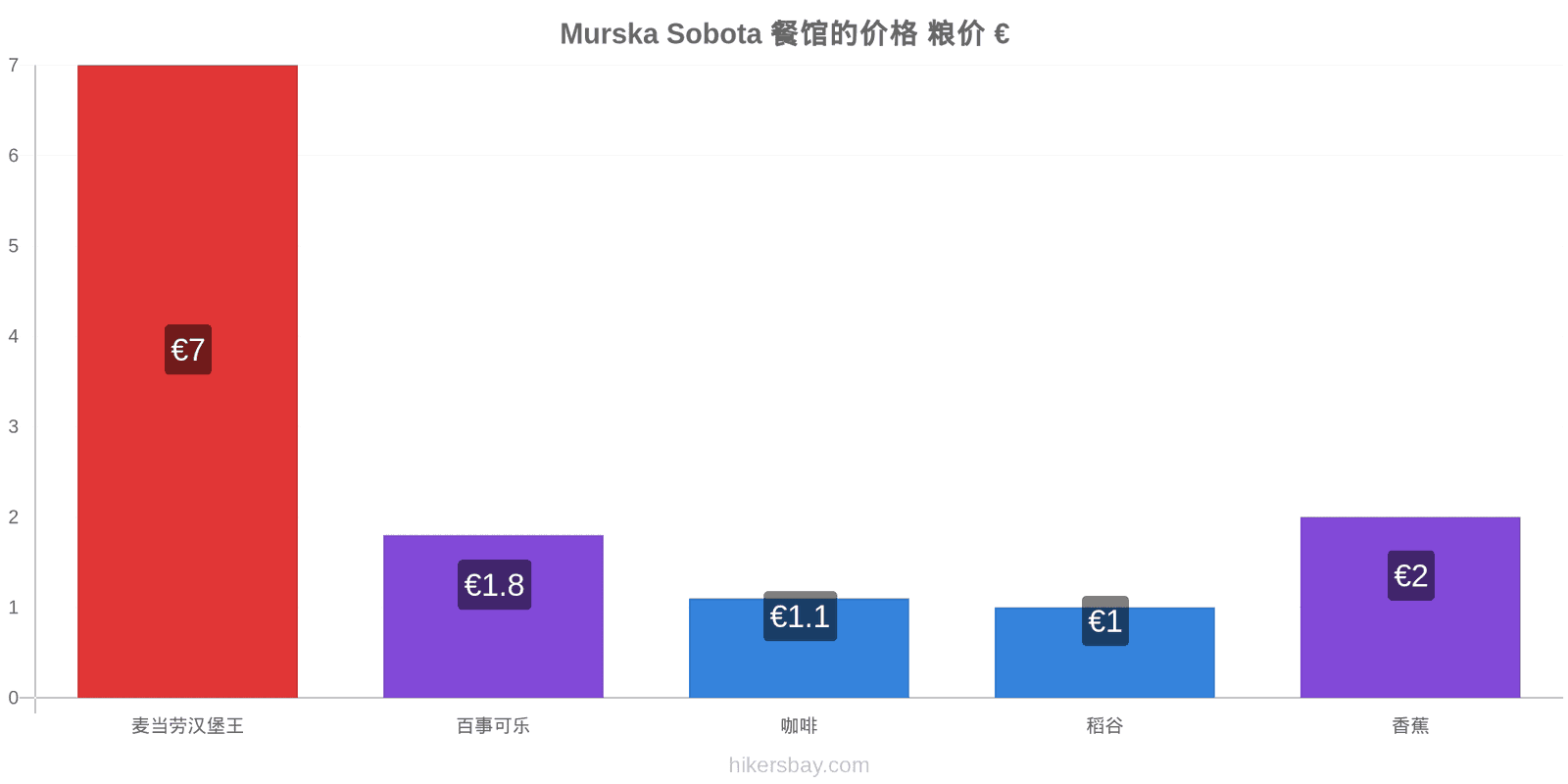 Murska Sobota 价格变动 hikersbay.com