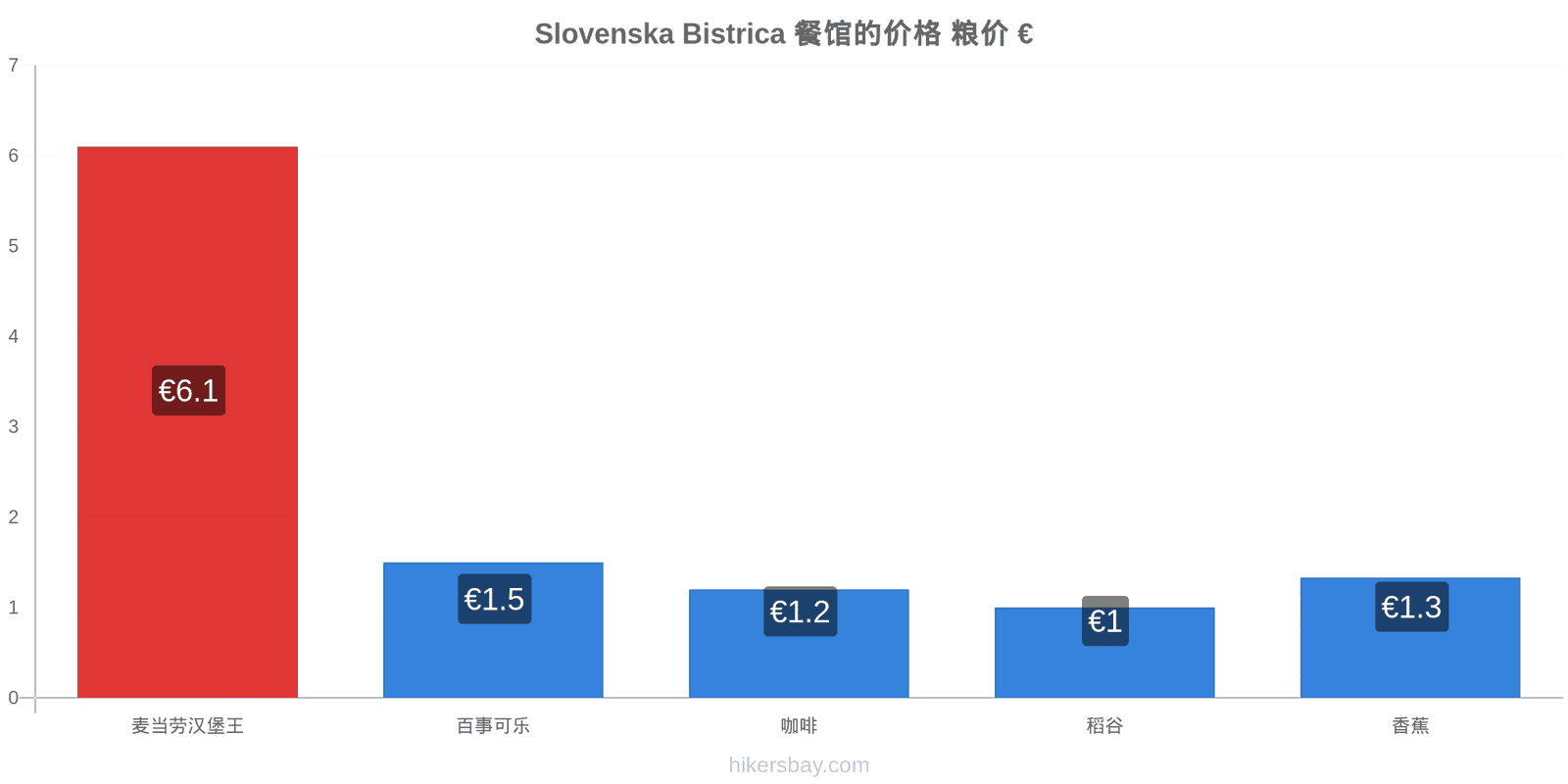 Slovenska Bistrica 价格变动 hikersbay.com