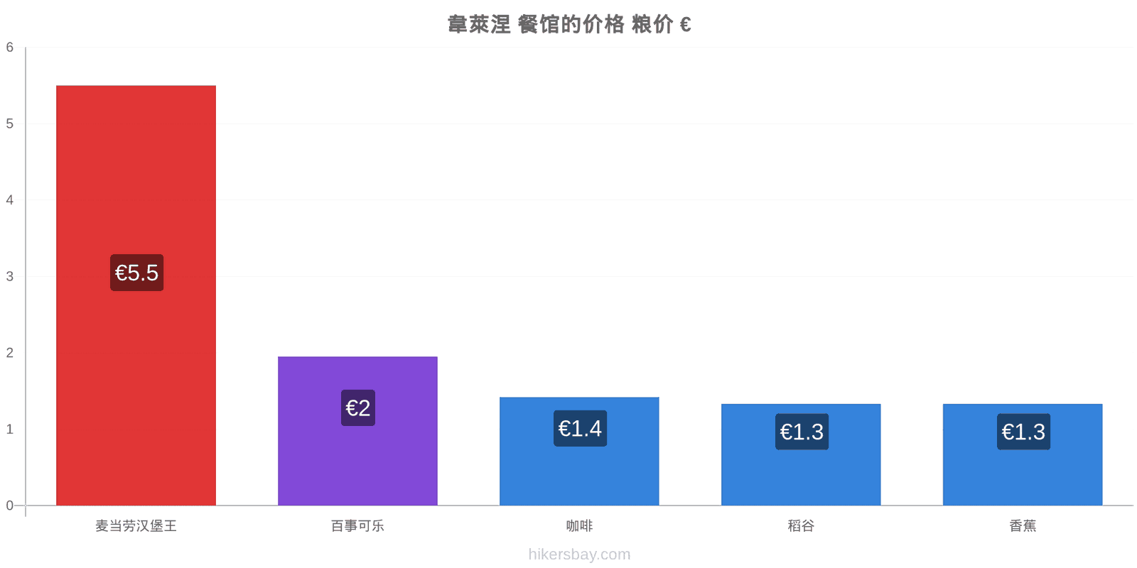 韋萊涅 价格变动 hikersbay.com